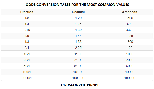 Decimal fraction converter betting websites mlb cheat sheet today